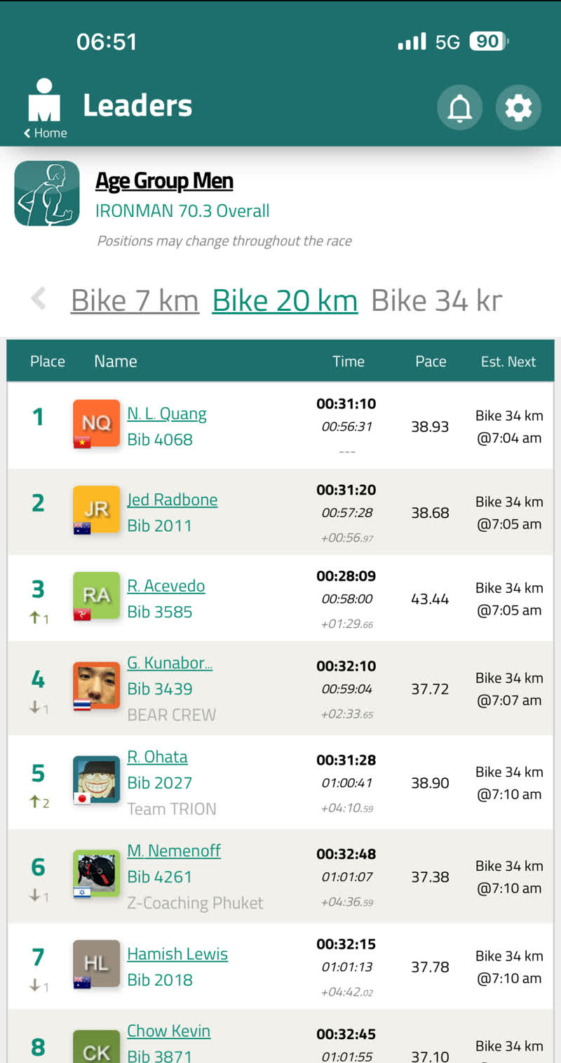 Age Group Men leaderboard at Bike 20 km — N.L. Quang #1, +56.97s clear