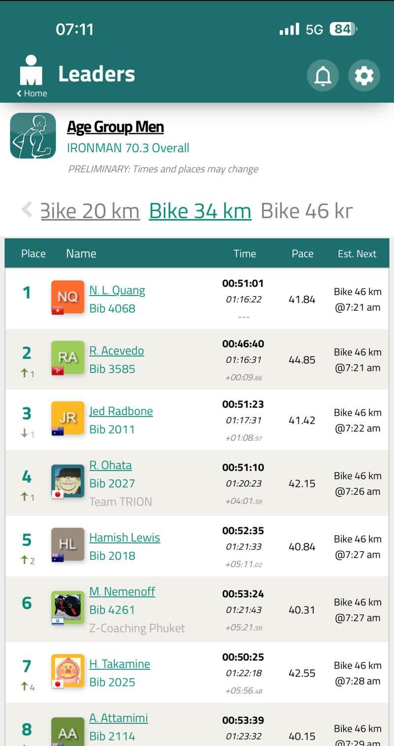 AG men leaderboard at Bike 34 km — N.L. Quang #1, R. Acevedo (HKG) closes to +9.66s