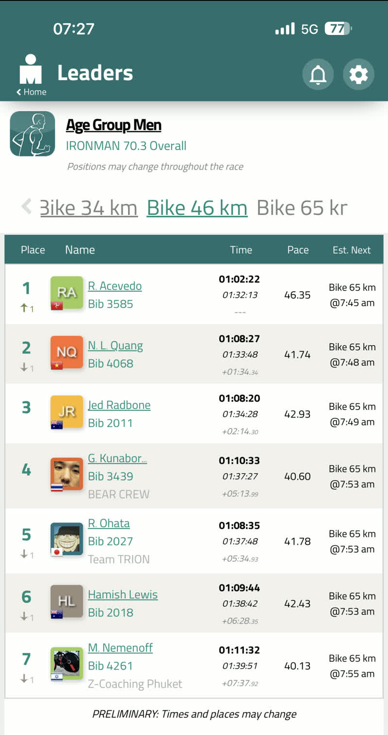 AG men leaderboard at Bike 46 km — Nhật holding 2nd, chasing R. Acevedo at +1:34.34