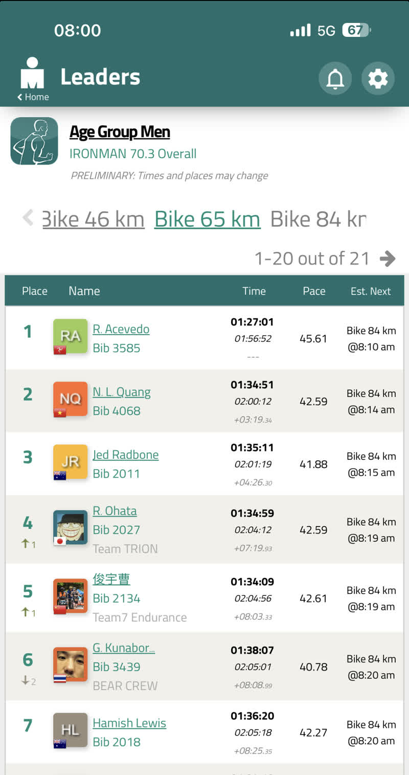 AG men leaderboard at Bike 65 km — Nhật holding 2nd, chasing R. Acevedo at +3:19.34