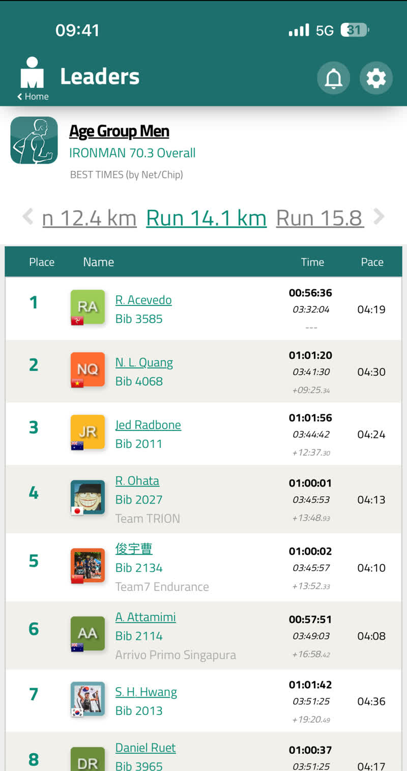 AG men leaderboard at Run 14.1 km, Nhật 2nd (+9:25.34)