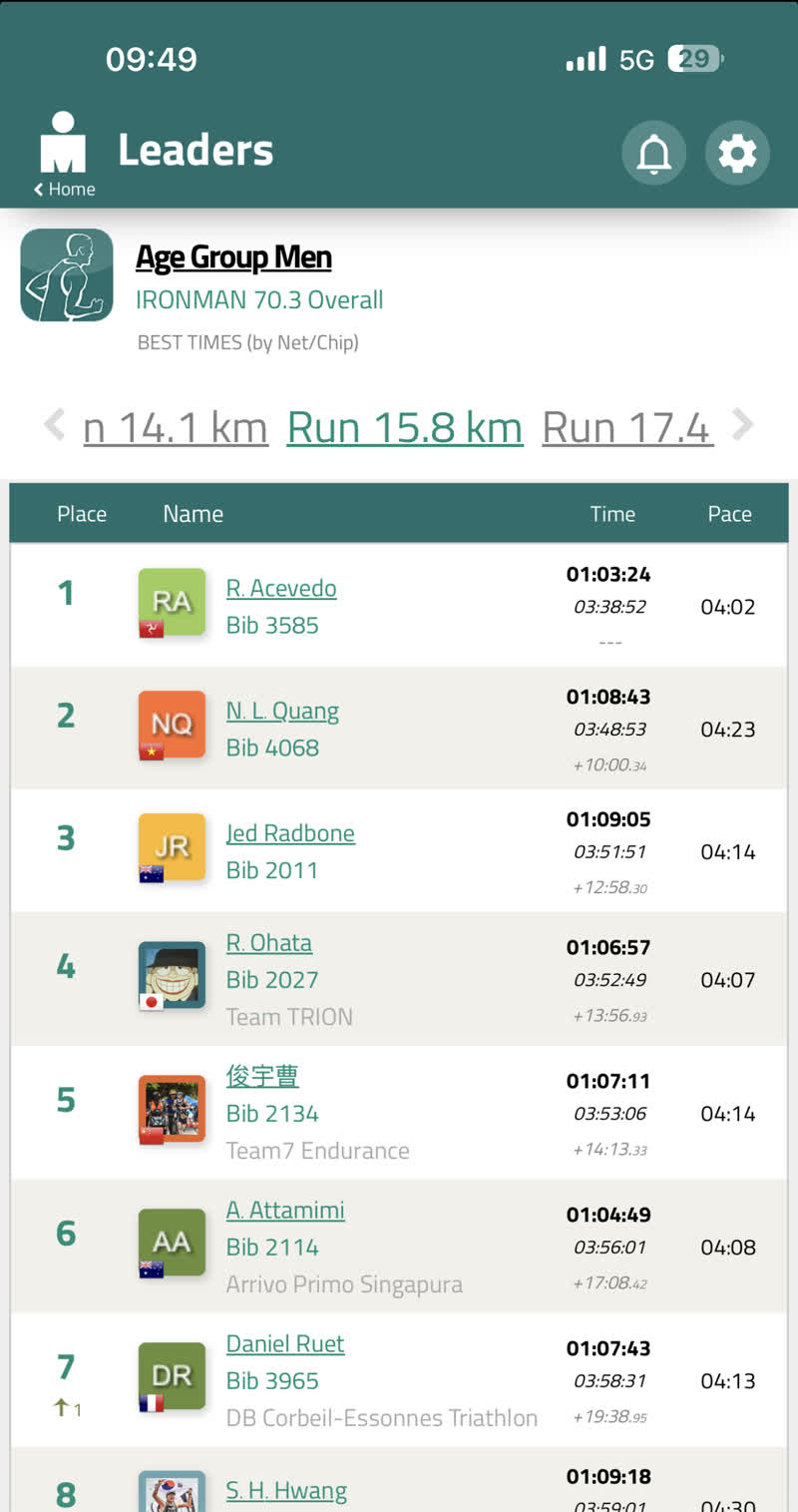 AG men leaderboard at Run 15.8 km, Nhật 2nd (+10:00.34)