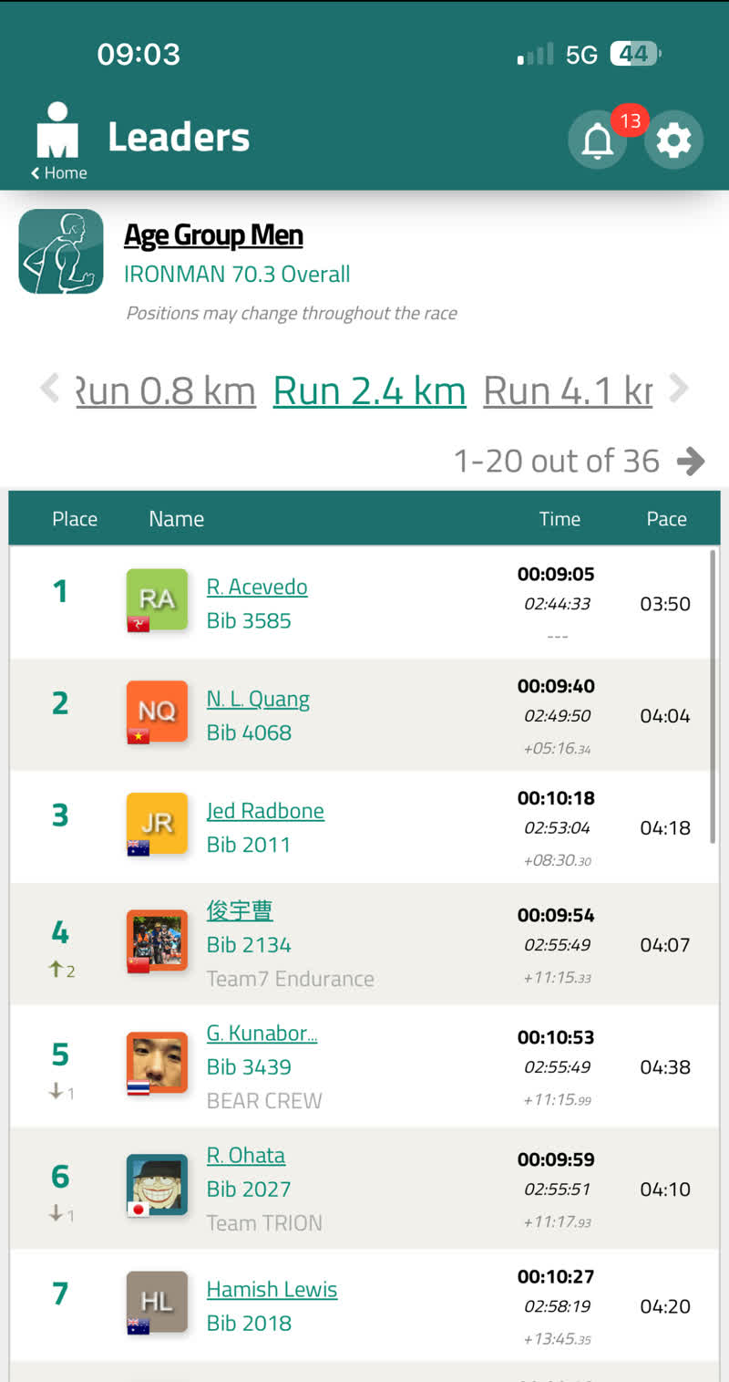AG men leaderboard at Run 2.4 km — gap +5:16.34
