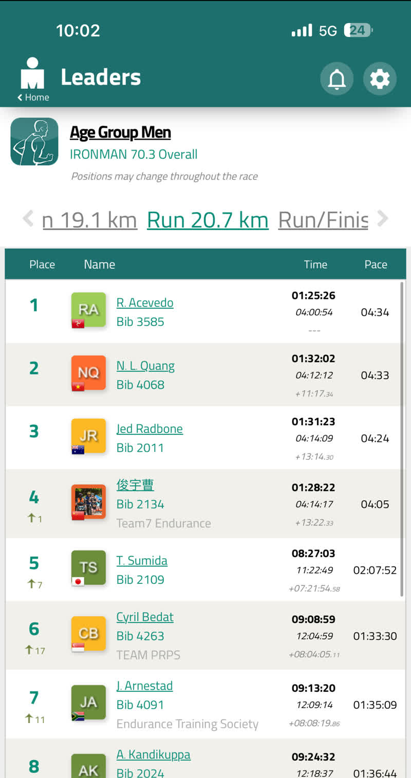 AG men leaderboard at Run 20.7 km