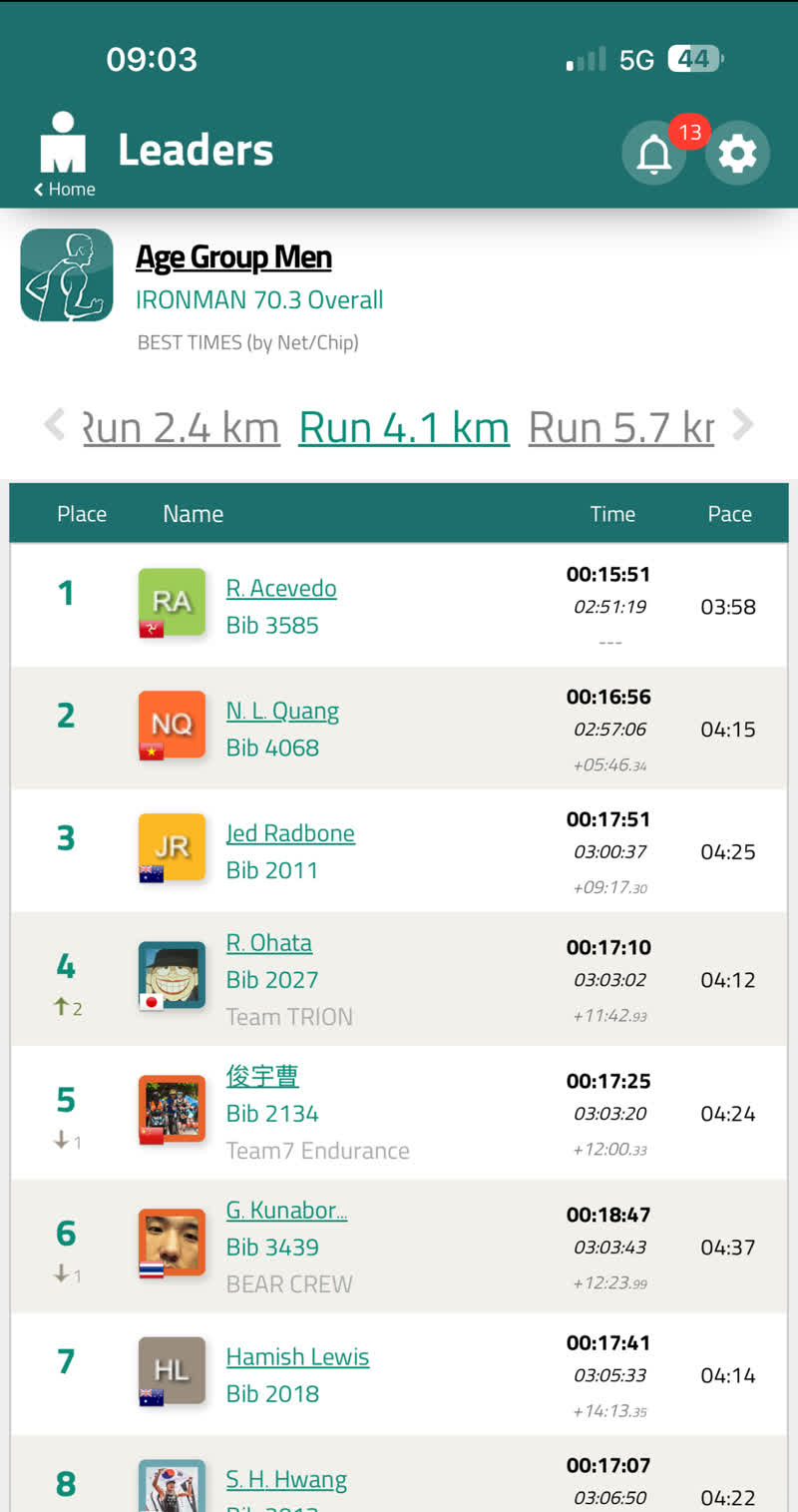 AG men leaderboard at Run 4.1 km — gap +5:46.88