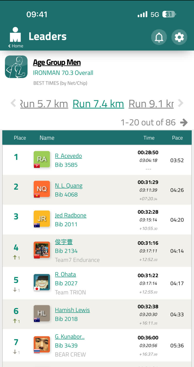 AG men leaderboard at Run 7.4 km
