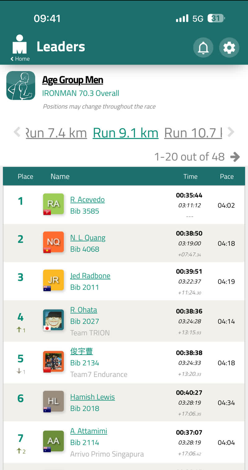 AG men leaderboard at Run 9.1 km