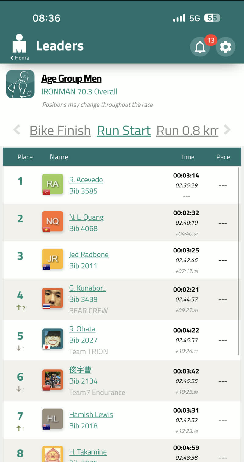 AG men leaderboard at Run Start — Nhật 2nd, gap closed to +4:40.67 thanks to a sharp 2:32 T2