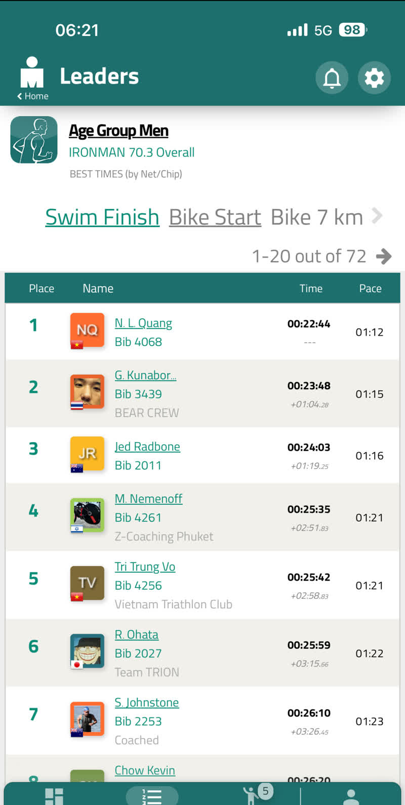 Age Group Men swim-finish leaderboard — N.L. Quang #1